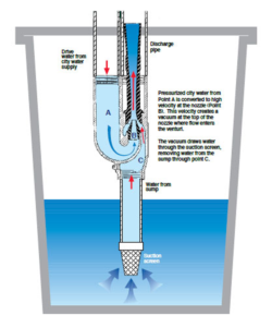 Plumbers install water backup sump pumps